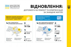 4,5 тисячі українців вже отримали сертифікати на купівлю нового житла (ІНФОГРАФІКА)