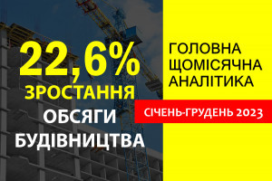 Обсяг виконаних будівельних робіт в Україні за 2023 рік зріс на 22.6%